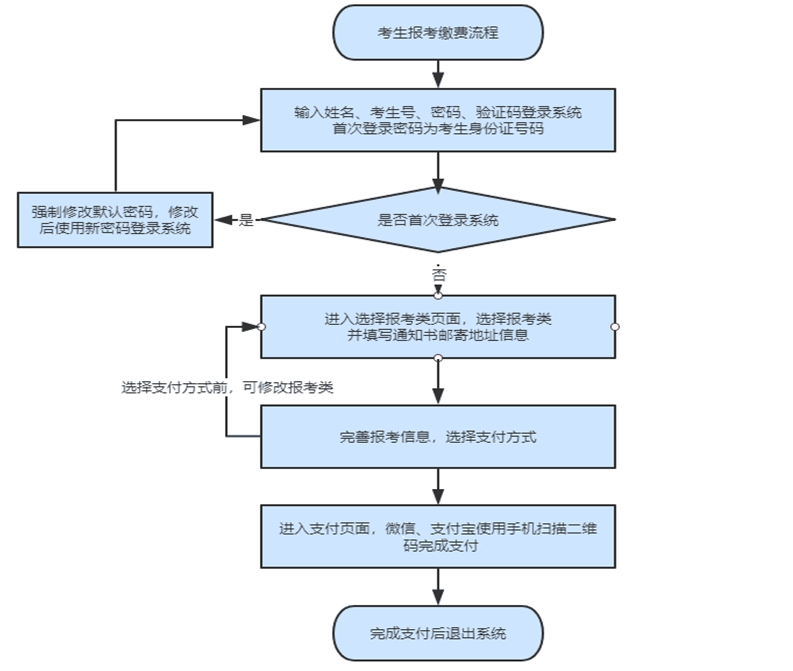 2022年河北省高职单招如何报名？