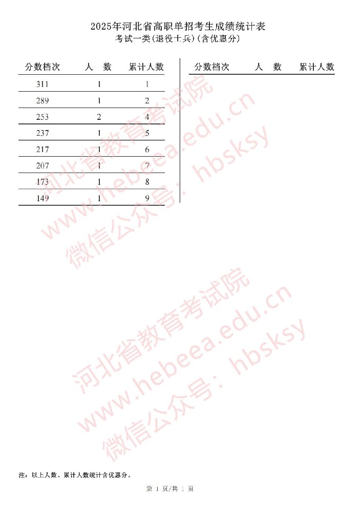 2025年河北省高职单招考试一类（退役士兵）成绩统计表.jpg