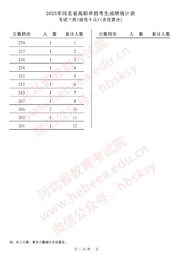 2025年河北省高职单招考试三类（退役士兵）成绩统计表.jpg