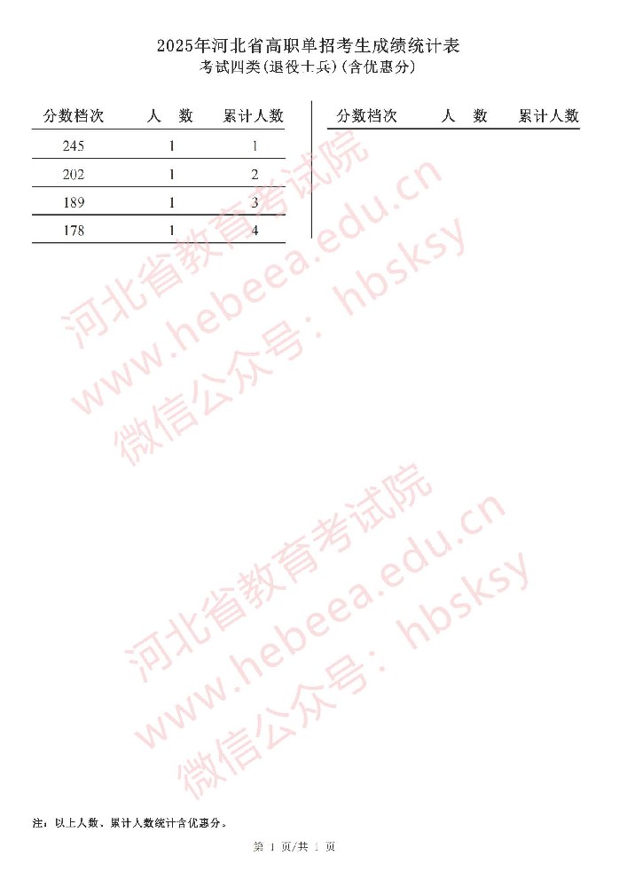 2025年河北省高职单招考试四类（退役士兵）成绩统计表.jpg