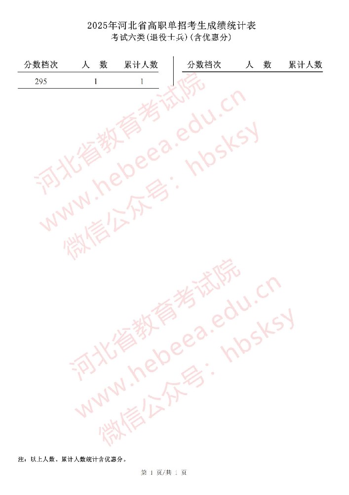 2025年河北省高职单招考试六类（退役士兵）成绩统计表.jpg