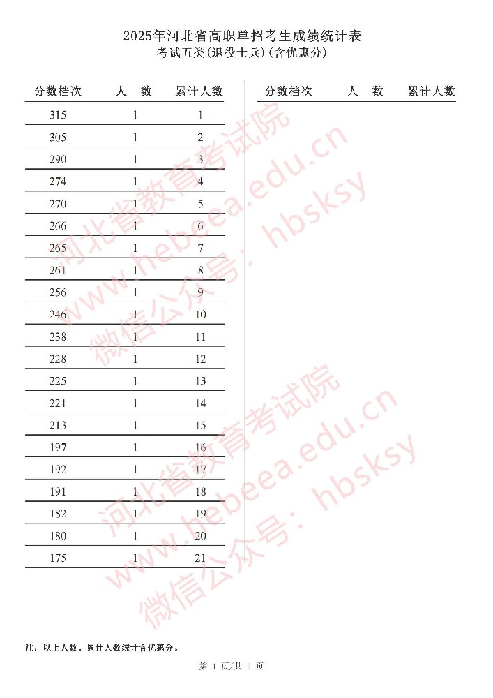 2025年河北省高职单招考试五类（退役士兵）成绩统计表.jpg