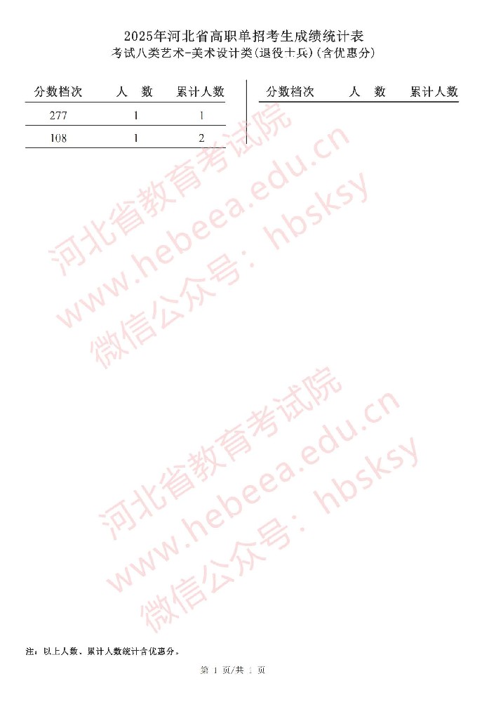 2025年河北省高职单招考试八类艺术-美术设计类（退役士兵）成绩统计表.jpg