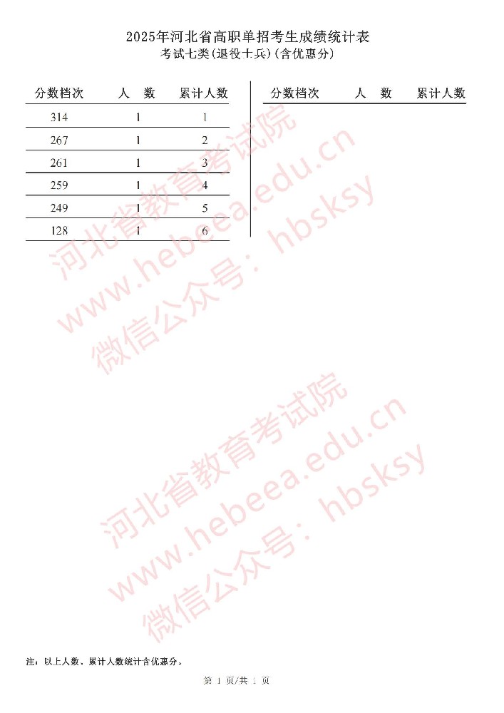 2025年河北省高职单招考试七类（退役士兵）成绩统计表.jpg