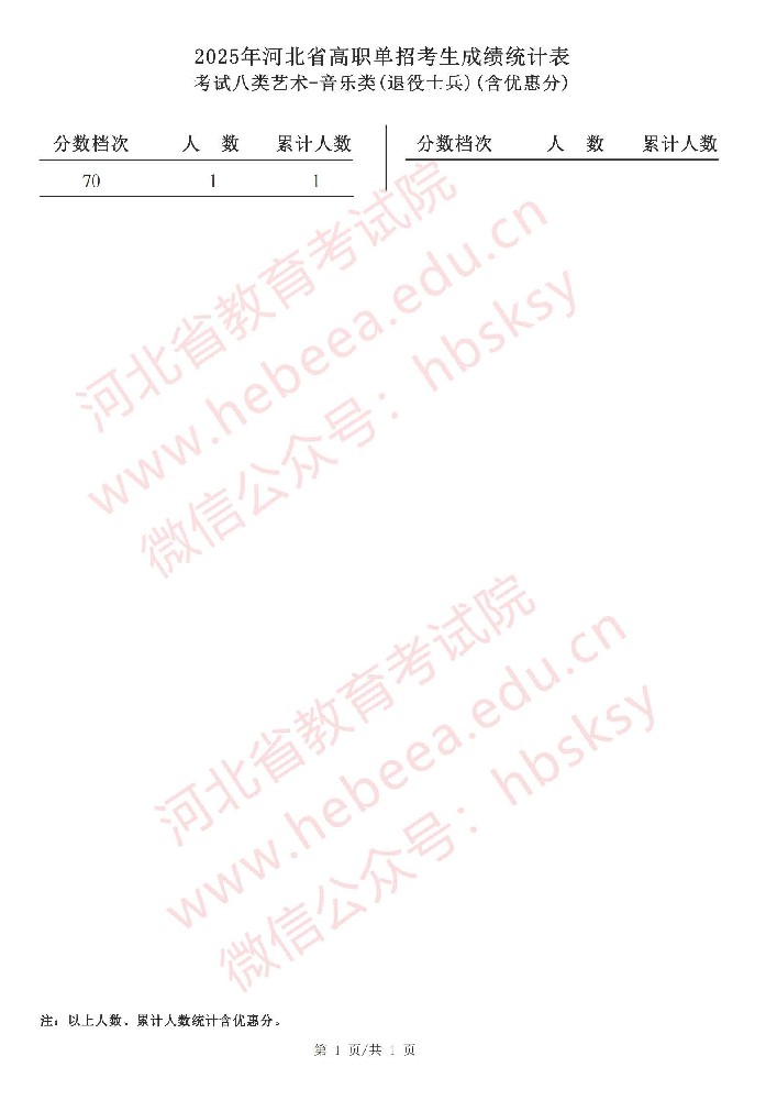 2025年河北省高职单招考试八类艺术-音乐类（退役士兵）成绩统计表.jpg