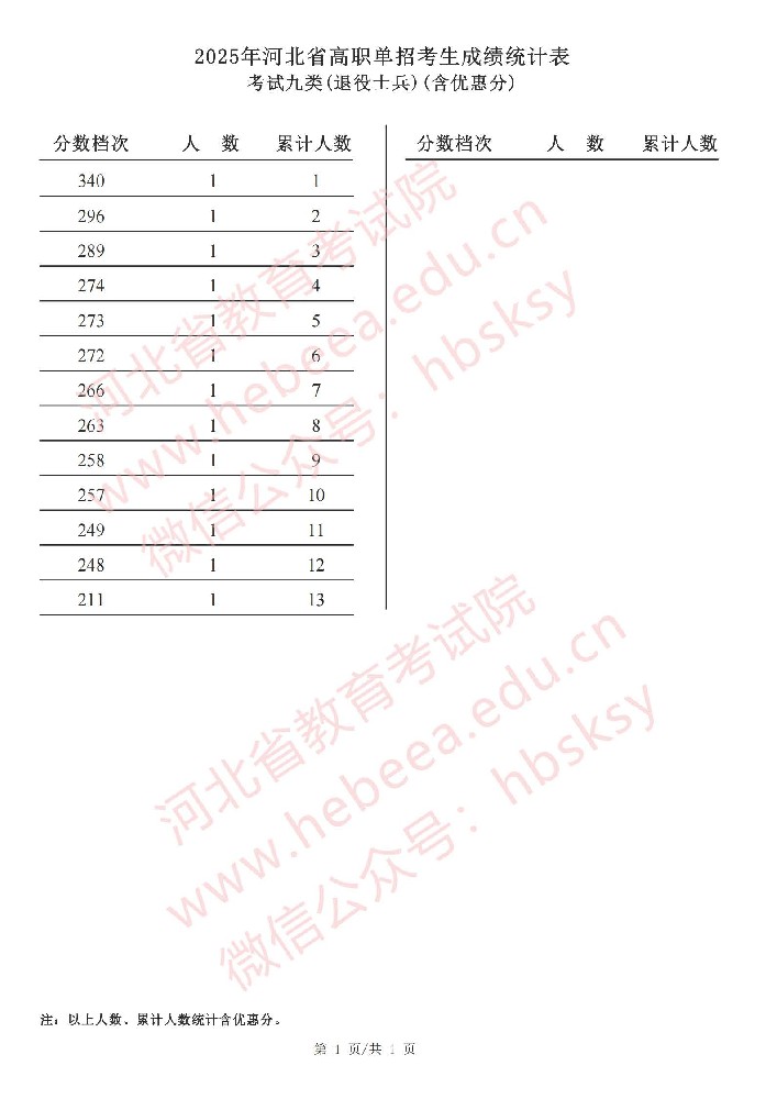2025年河北省高职单招考试九类（退役士兵）成绩统计表.jpg