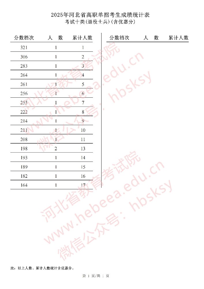 2025年河北省高职单招考试十类（退役士兵）成绩统计表.jpg