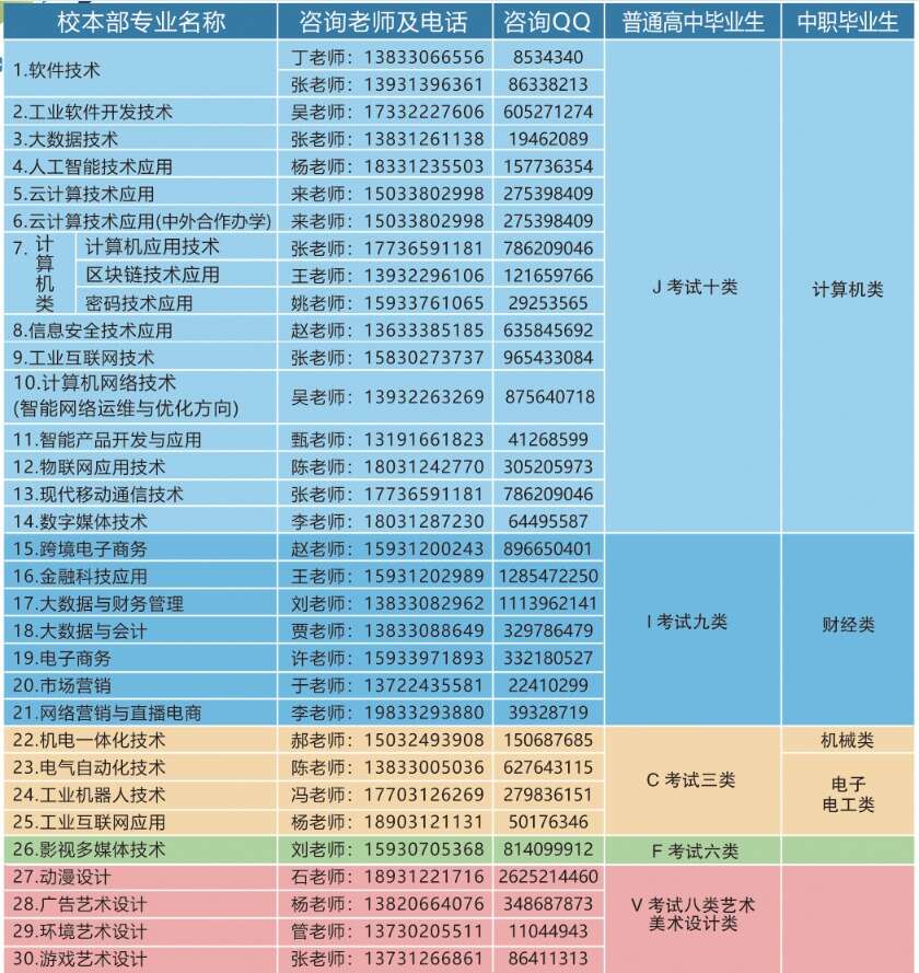 河北软件职业技术学院招生专业