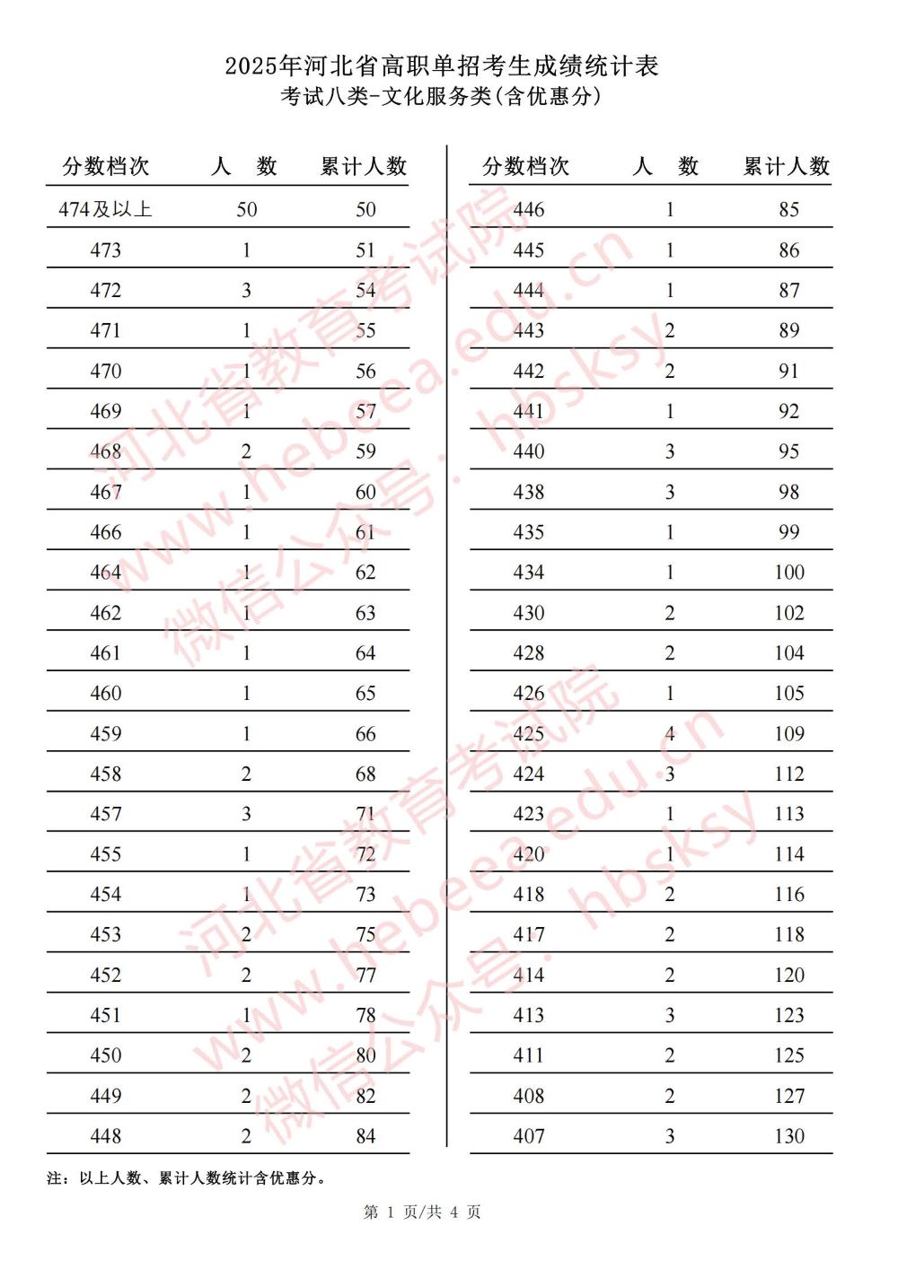 2025年河北省高职单招考试八类艺术-文化服务类成绩统计表_页面_1.jpg