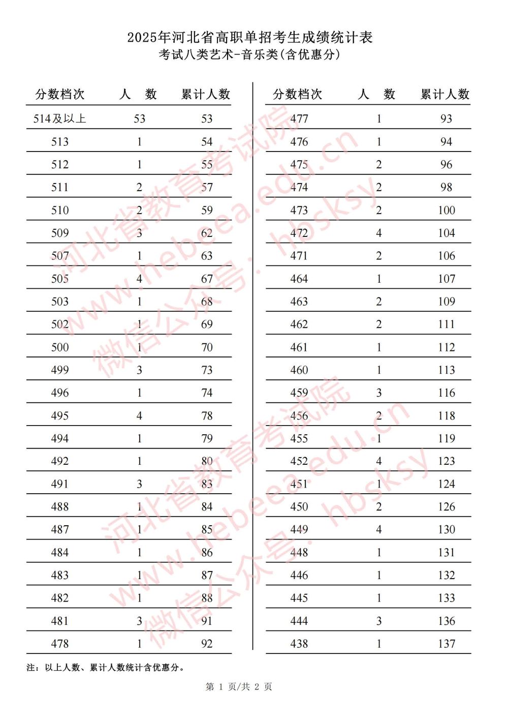 2025年河北省高职单招考试八类艺术-音乐类成绩统计表_页面_1.jpg