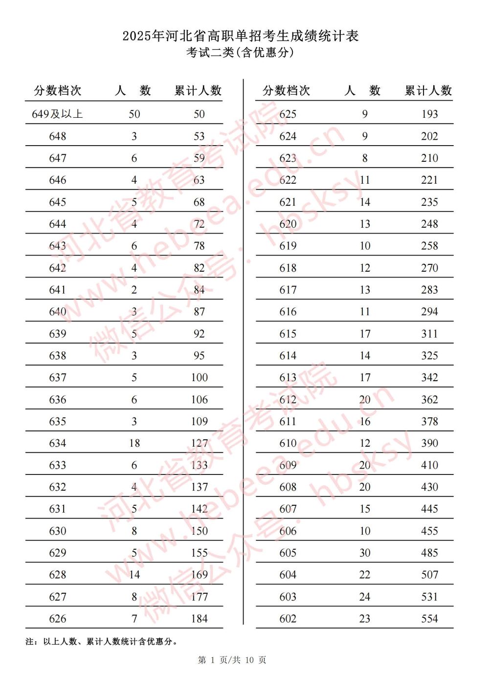 2025年河北省高职单招考试二类成绩统计表_页面_01.jpg