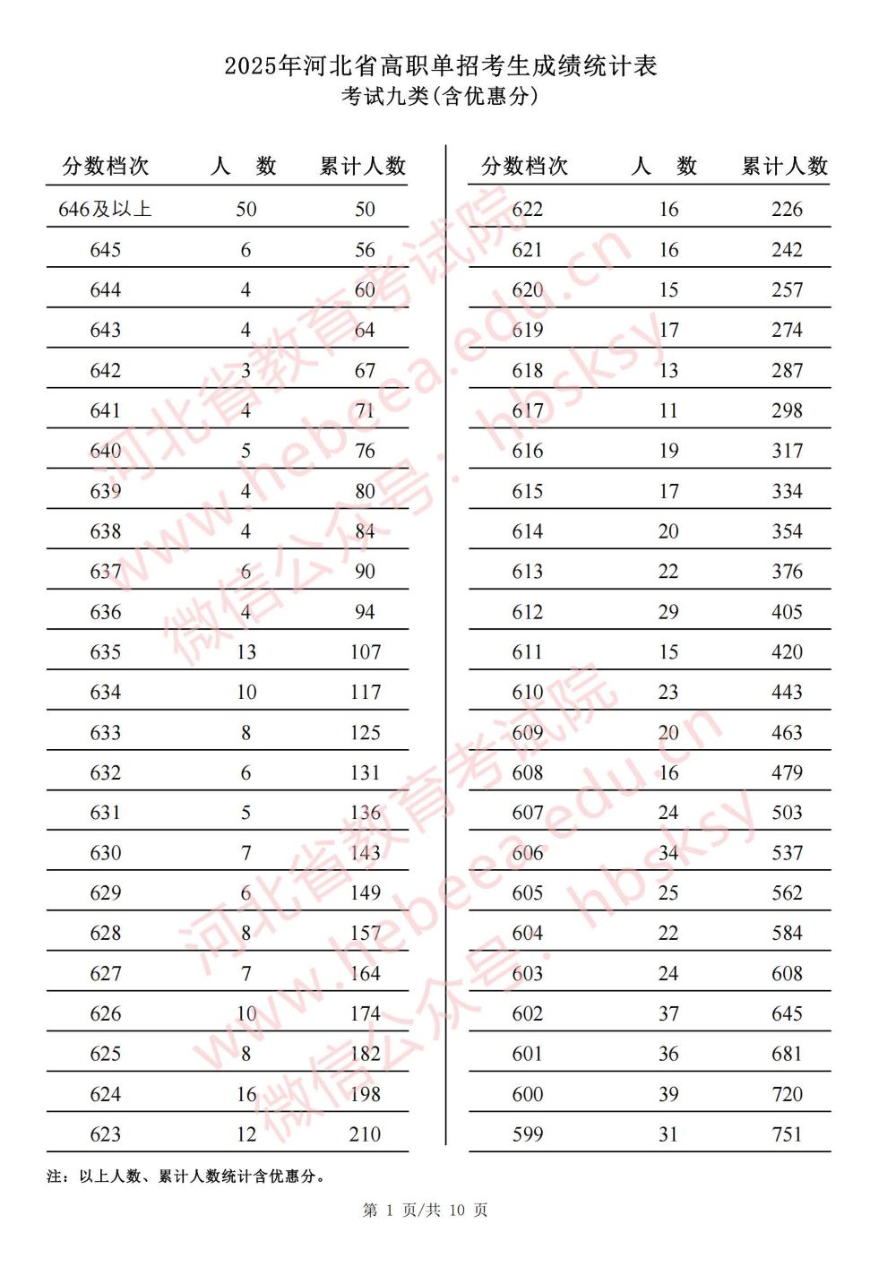 2025年河北省高职单招考试九类成绩统计表_页面_01.jpg