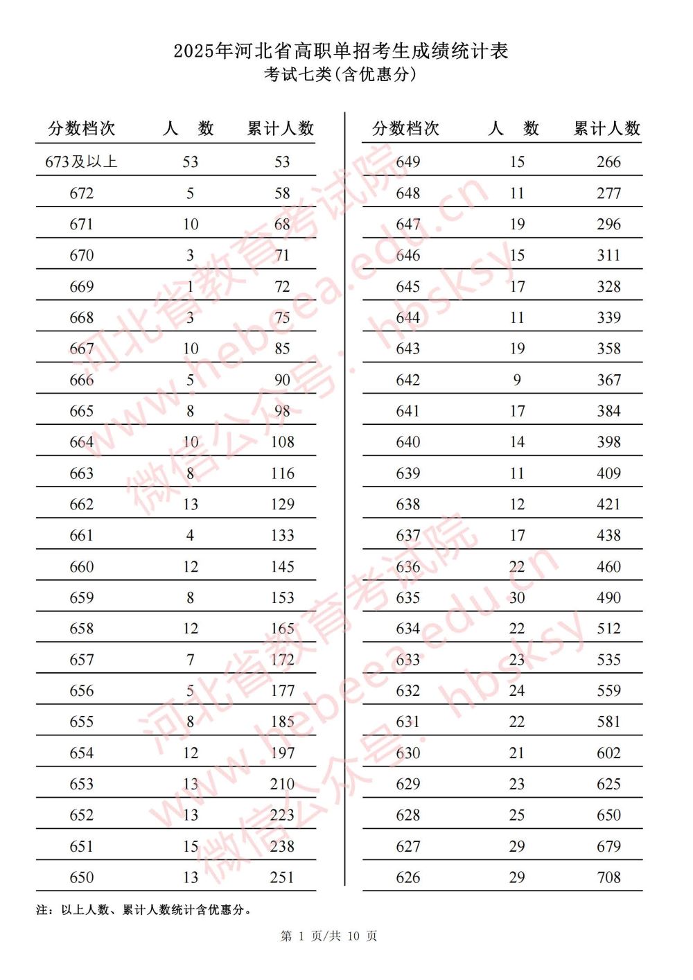 2025年河北省高职单招考试七类成绩统计表_页面_01.jpg
