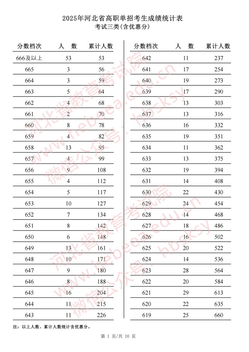 2025年河北省高职单招考试三类成绩统计表_页面_01.jpg