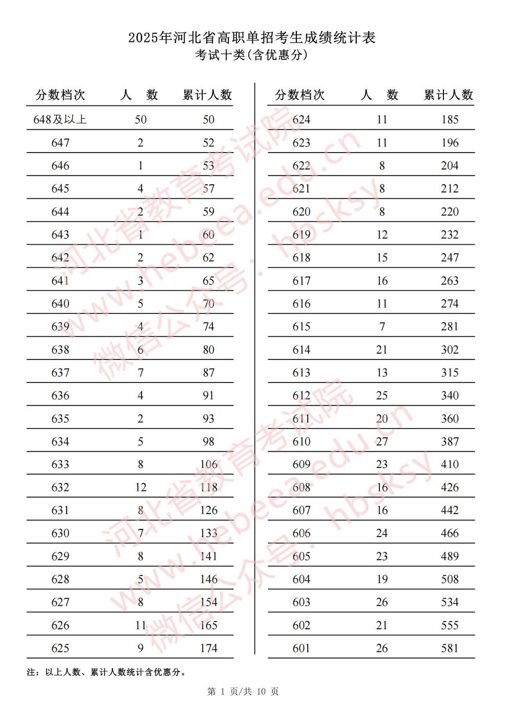 2025年河北省高职单招考试十类成绩统计表_页面_01.jpg